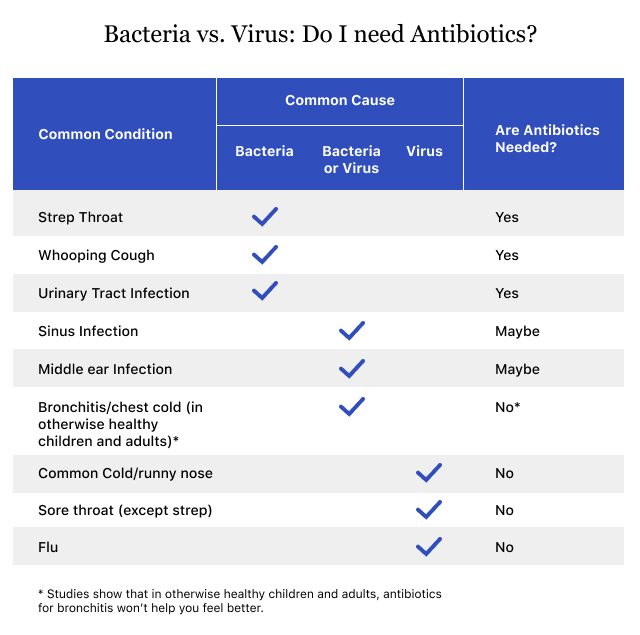 Table that shows which conditions require antibiotics