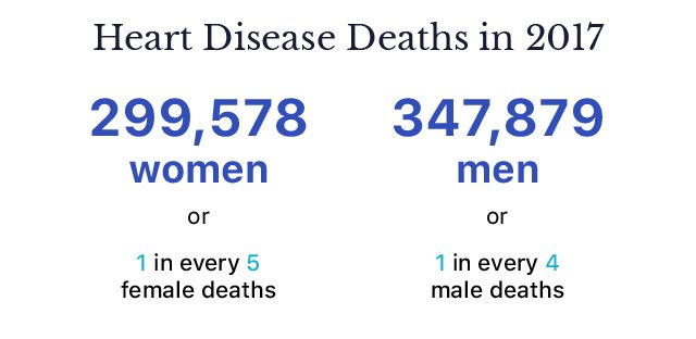 Heart Disease Deaths in 2017