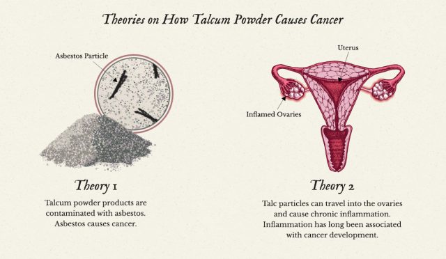 Diagram showing popular theories on how talcum powder causes cancer