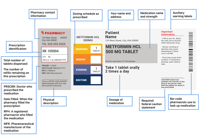 Infographic about how to read a medication label